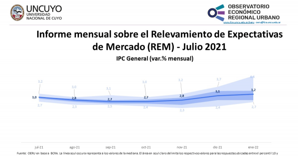 Informe Mensual Sobre El Relevamiento De Expectativas De Mercado Rem