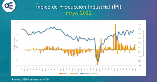 Informe Mensual Sobre La Actividad Industrial En Argentina Mayo