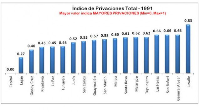imagen Determinan índices de pobreza y distribución en Mendoza