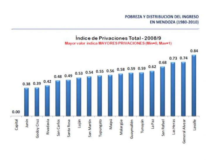 imagen Brindan detalles de la investigación sobre pobreza y distribución del ingreso en Mendoza