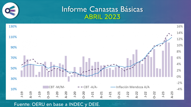 imagen Informe Canastas Básicas Mendoza (abril 2023)