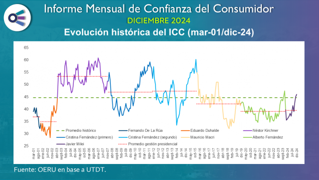 imagen Confianza del consumidor (diciembre 2024)