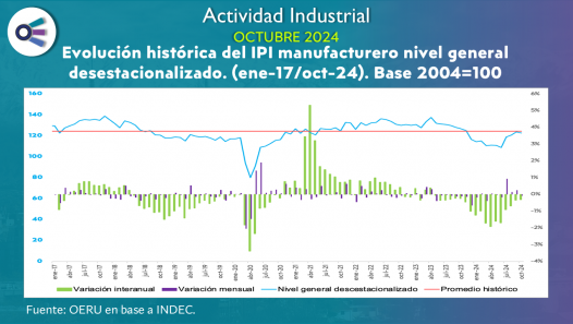 imagen Actividad industrial (octubre 2024)