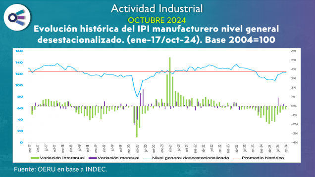 imagen Actividad industrial (octubre 2024)