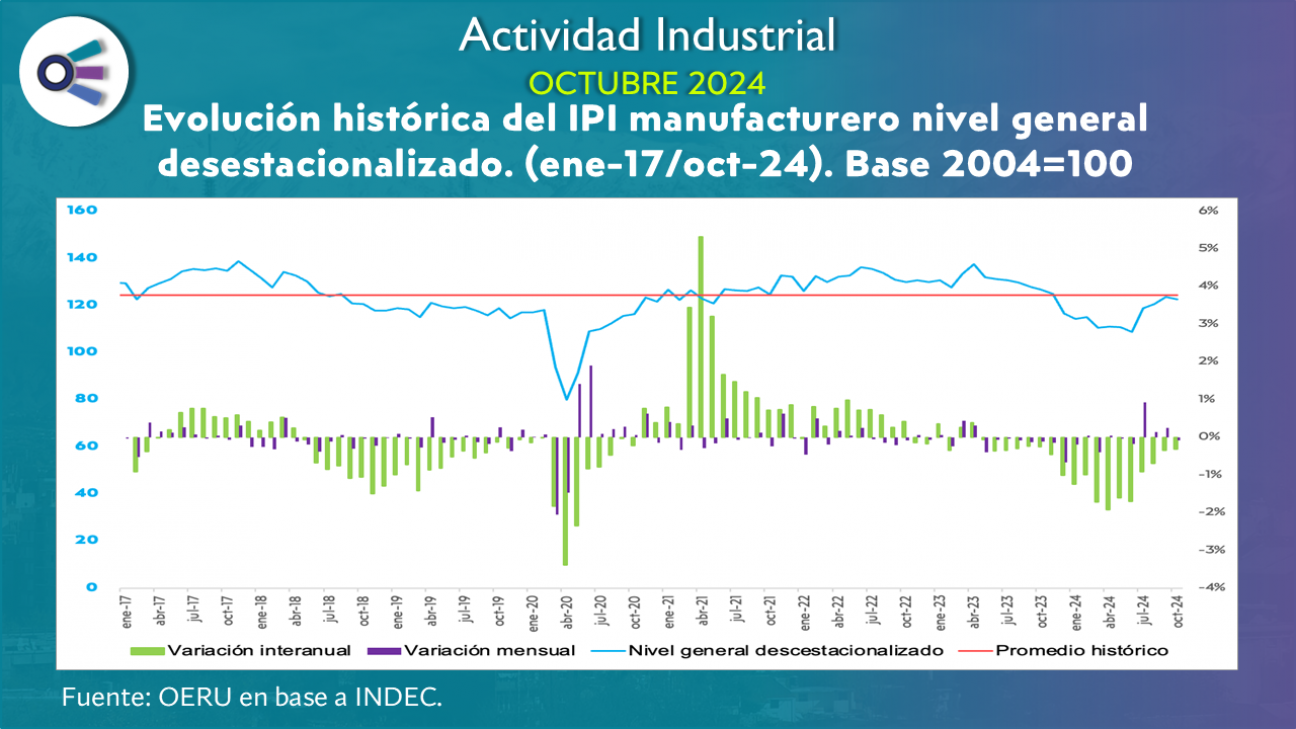 imagen Actividad industrial (octubre 2024)