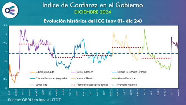 imagen Confianza en el Gobierno (diciembre 2024)