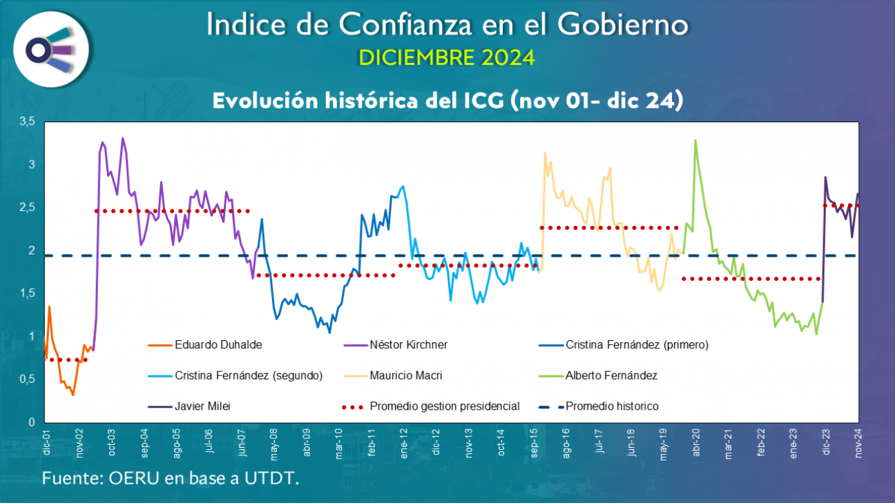 imagen Confianza en el Gobierno (diciembre 2024)