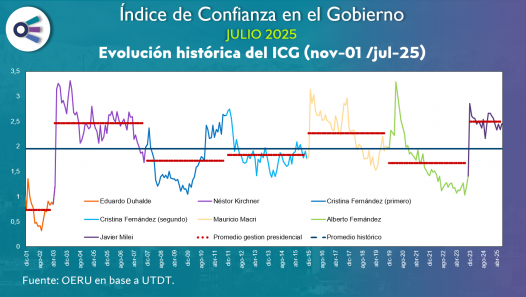 imagen Confianza en el Gobierno (julio 2025)