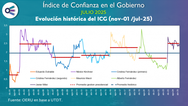 imagen Confianza en el Gobierno (julio 2025)