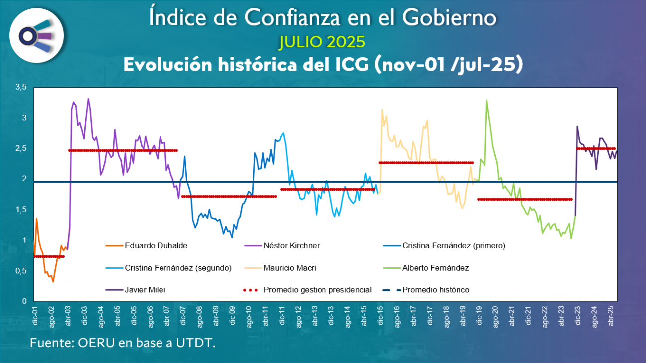 imagen Confianza en el Gobierno (julio 2025)