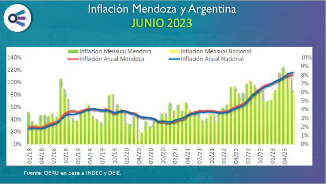 imagen Inflación Mendoza y Argentina (junio 2023)