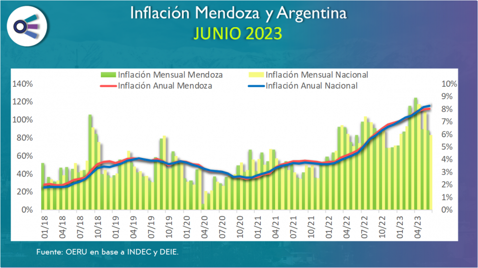 imagen Inflación Mendoza y Argentina (junio 2023)
