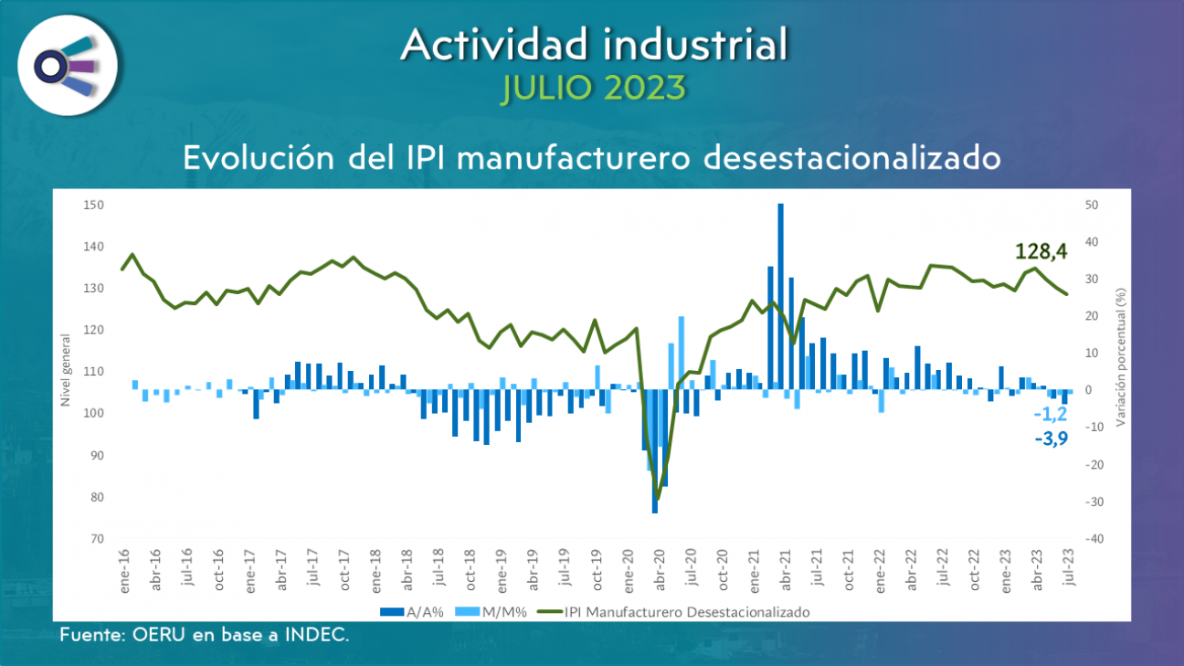 imagen Actividad industrial (julio 2023)