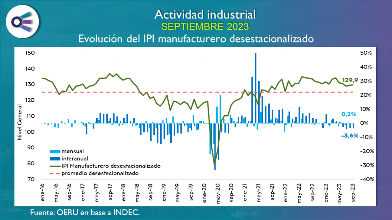 imagen Actividad industrial (septiembre 2023)