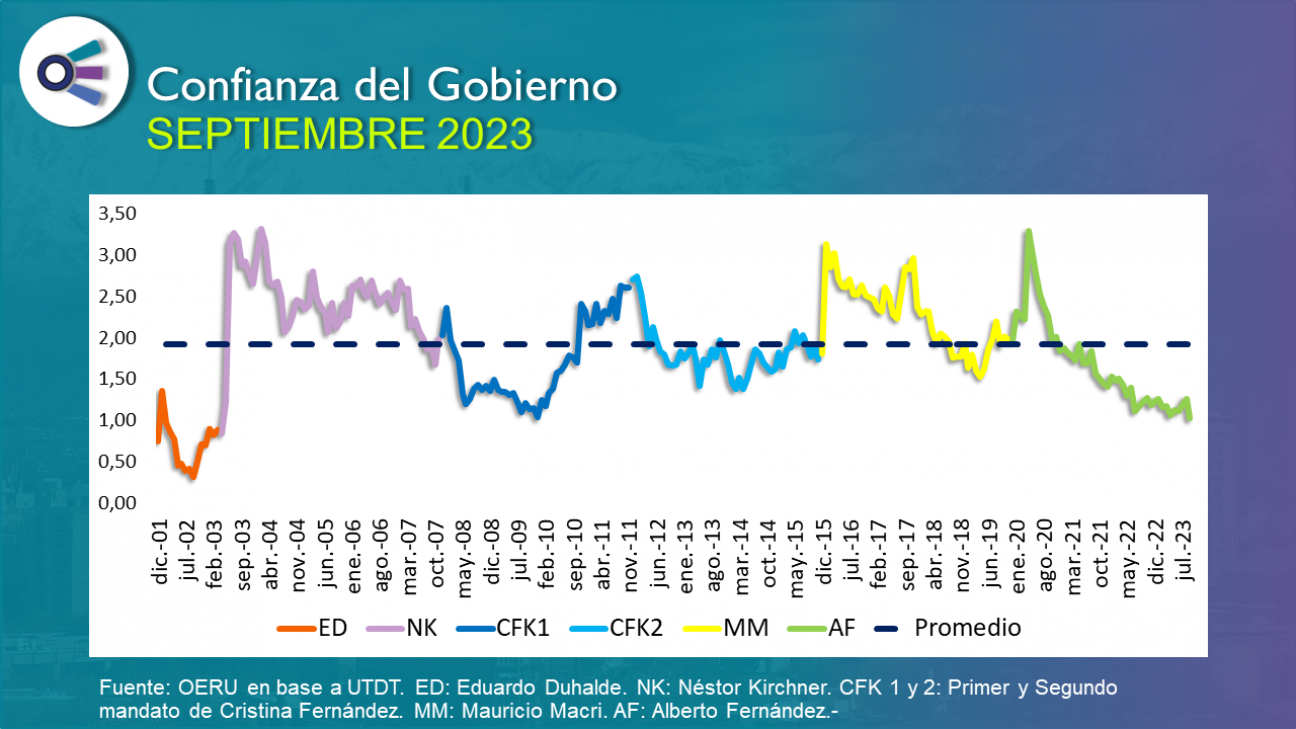 imagen Confianza en el Gobierno (septiembre 2023)