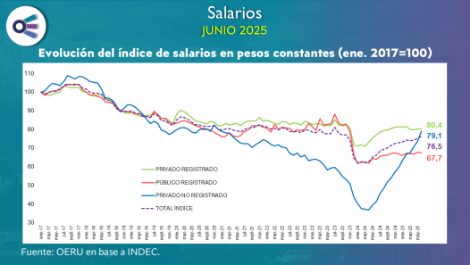 imagen Salarios (junio 2025)