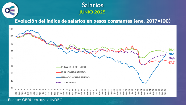 imagen Salarios (junio 2025)