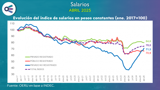 imagen Salarios (abril 2025)