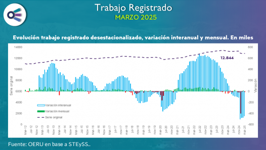 imagen Trabajo registrado (marzo 2025)