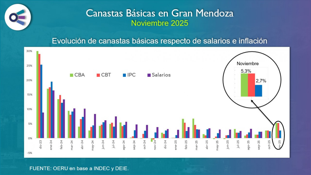 imagen Canastas básicas en Mendoza (noviembre 2025)
