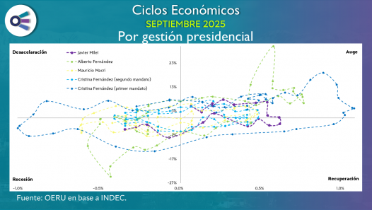 imagen Ciclos Económicos (septiembre 2025)