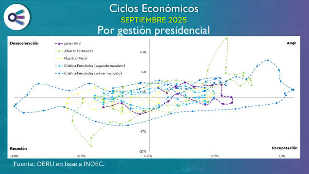 imagen Ciclos Económicos (septiembre 2025)