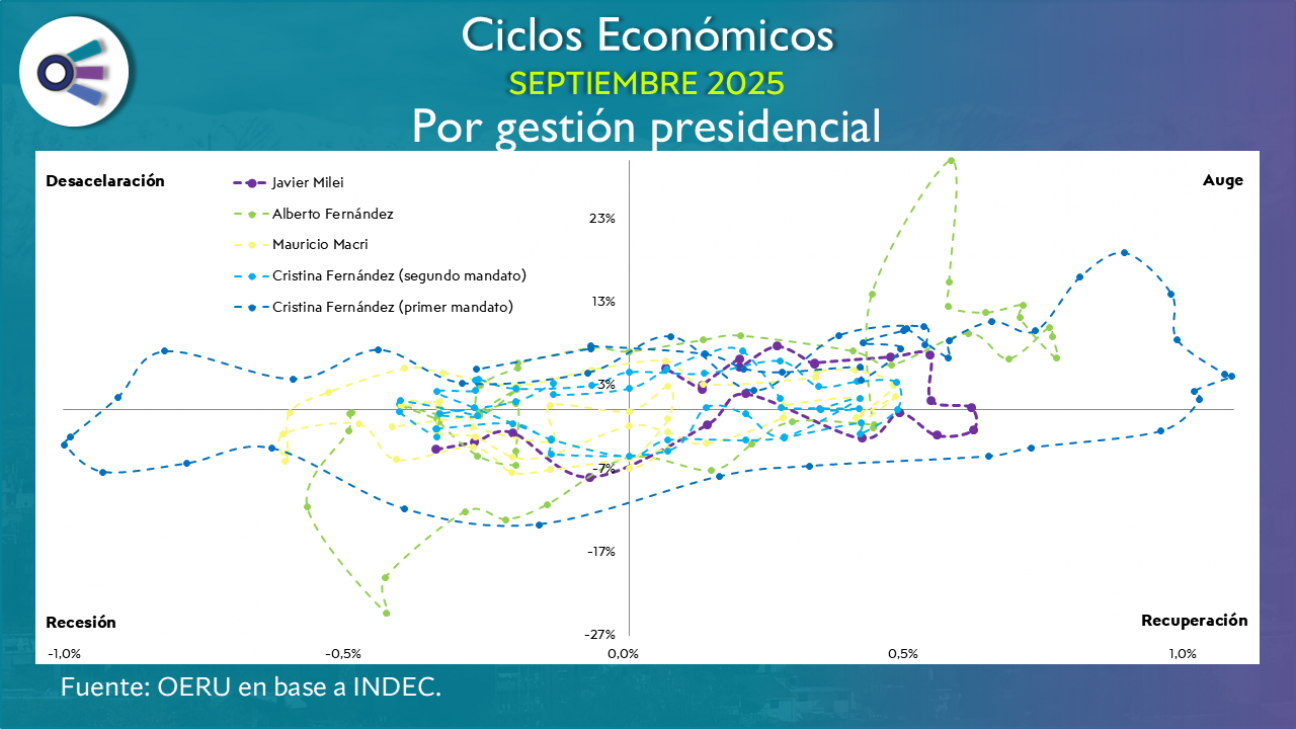 imagen Ciclos Económicos (septiembre 2025)
