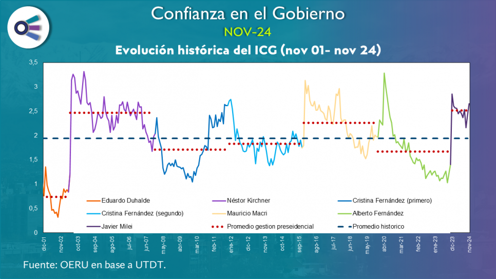 imagen Confianza en el Gobierno (noviembre 2024)