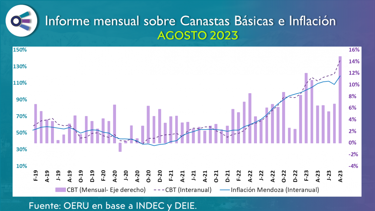 imagen Canastas básicas en Mendoza (agosto 2023)