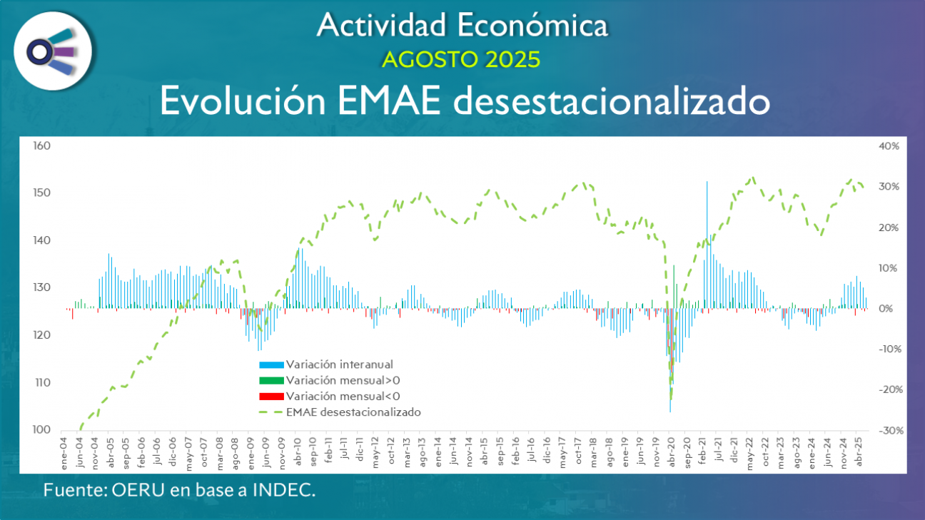 imagen Actividad económica (agosto 2025)