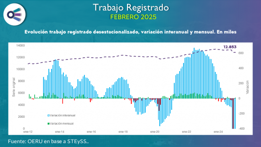 imagen Trabajo registrado (febrero 2025)