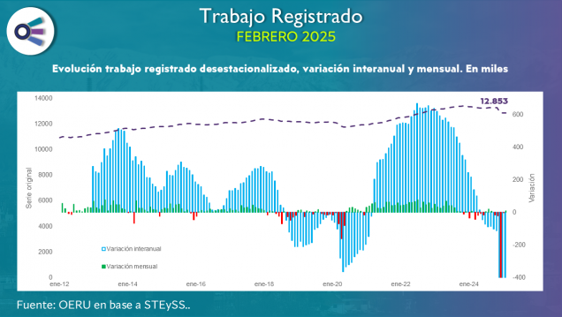 imagen Trabajo registrado (febrero 2025)