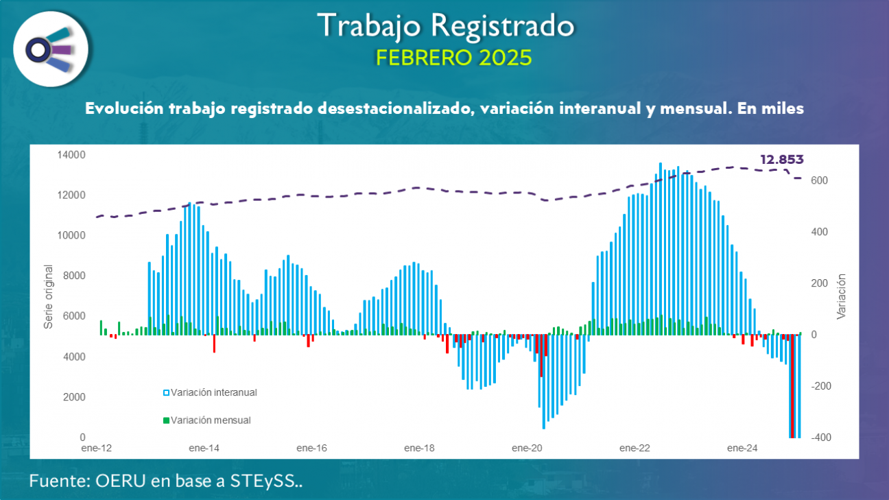imagen Trabajo registrado (febrero 2025)