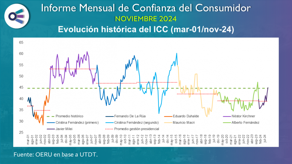 imagen Confianza del consumidor (noviembre 2024)