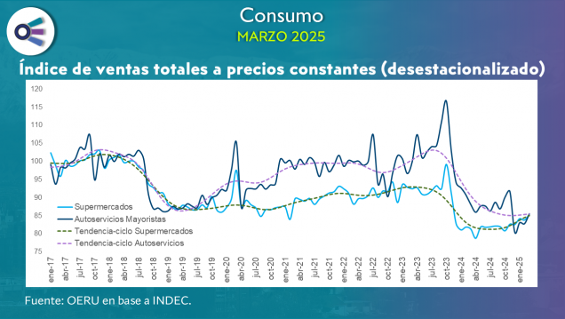 imagen Consumo (marzo 2025)
