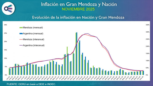 imagen Inflación Mendoza y Argentina (noviembre 2025)
