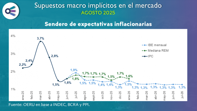 imagen Supuestos macro de mercado (agosto 2025)