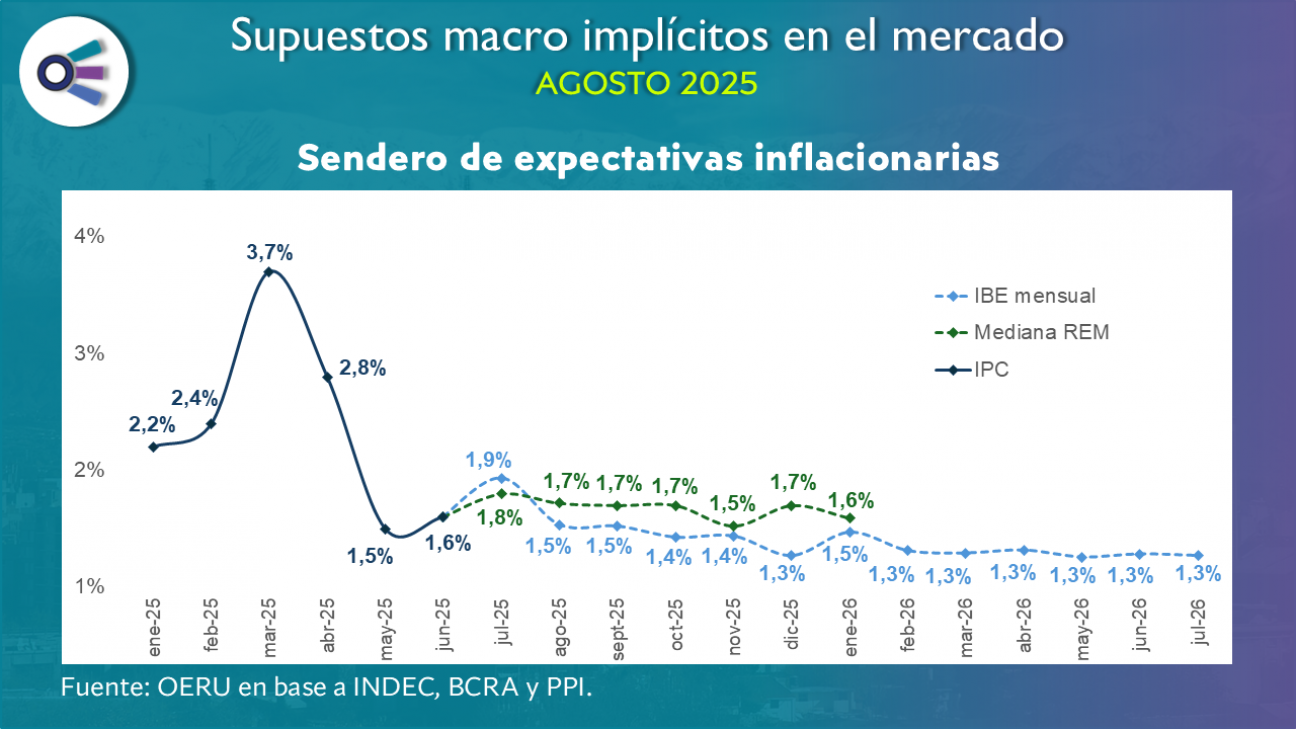 imagen Supuestos macro de mercado (agosto 2025)