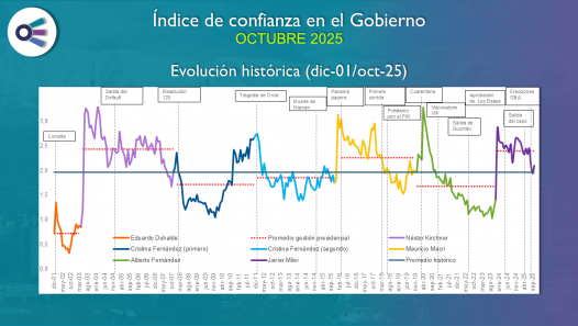 imagen Confianza en el Gobierno (octubre 2025)
