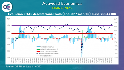 imagen Actividad económica (marzo 2025)