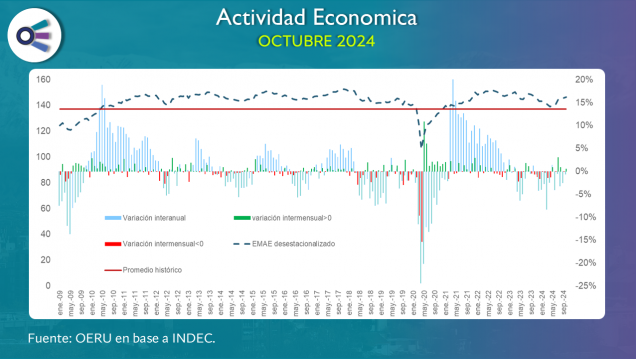 imagen Actividad económica (octubre 2024)