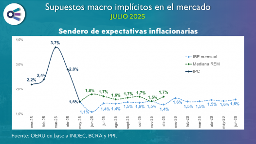 imagen Supuestos macro de mercado (julio 2025)