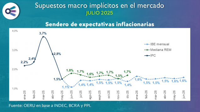 imagen Supuestos macro de mercado (julio 2025)