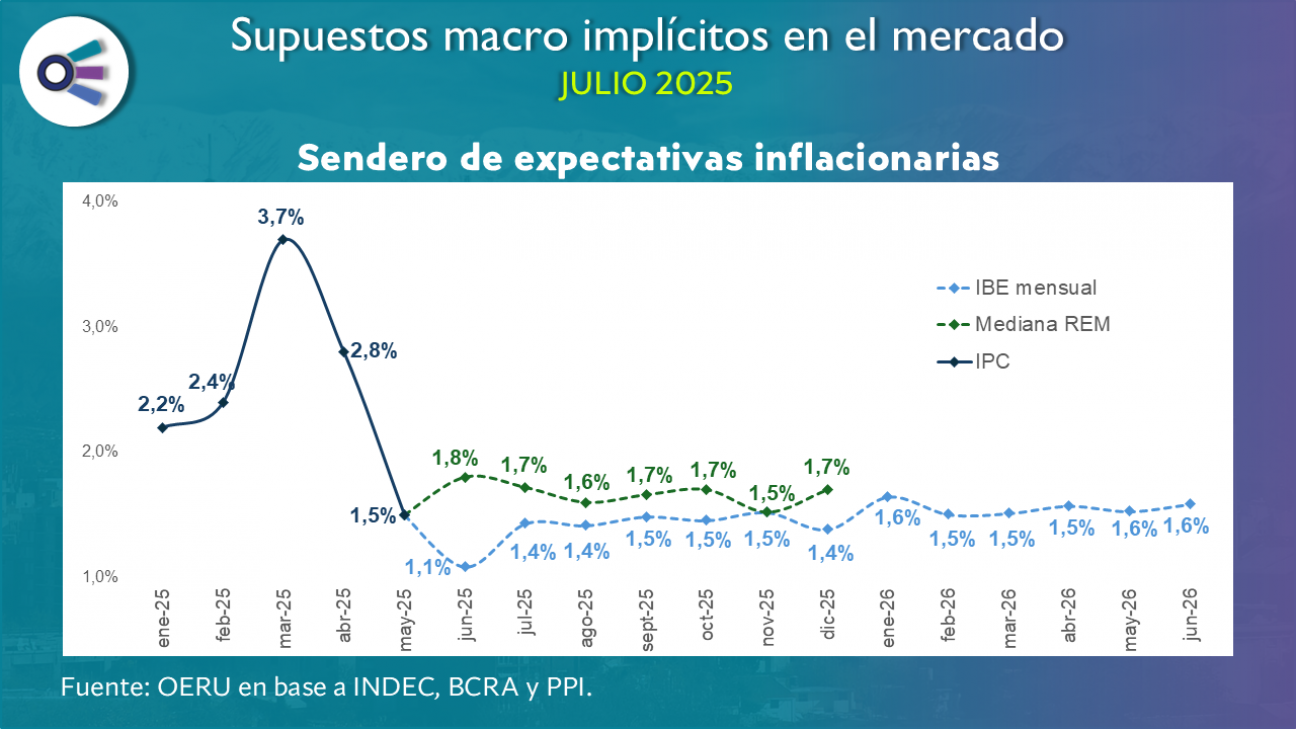 imagen Supuestos macro de mercado (julio 2025)