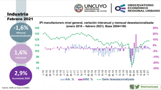 imagen Informe mensual sobre la actividad industrial en Argentina (febrero 2021)