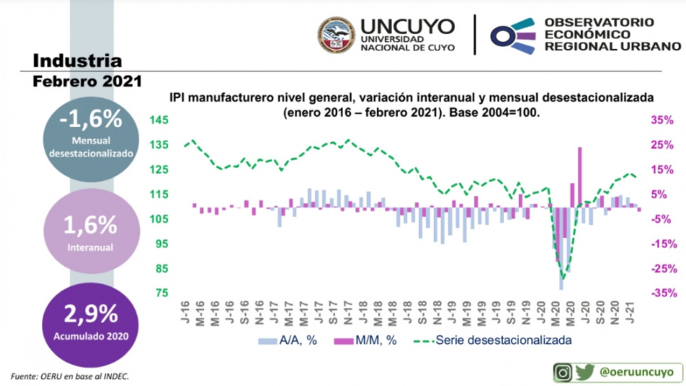 imagen Informe mensual sobre la actividad industrial en Argentina (febrero 2021)