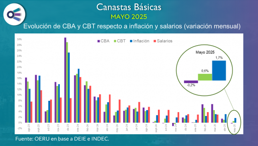 imagen Canastas básicas en Mendoza (mayo 2025)