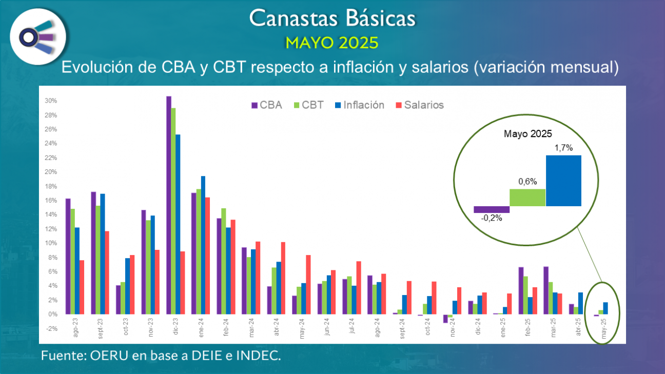 imagen Canastas básicas en Mendoza (mayo 2025)