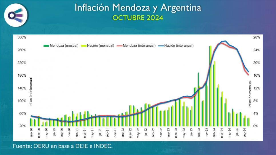 imagen Inflación Mendoza y Argentina (octubre 2024)