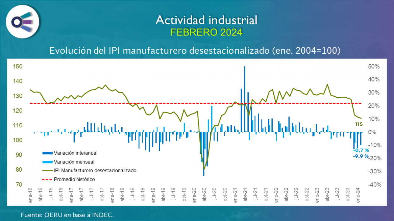 imagen Actividad industrial (febrero 2024)